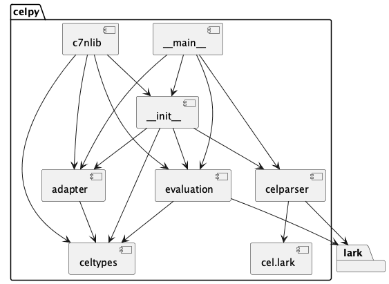 @startuml

package celpy {
    component "~__init__" as init
    component "~__main__" as main
    component adapter
    component c7nlib
    component celparser
    component celtypes
    component evaluation
    component cel.lark
}
init --> celtypes
init --> adapter
init --> celparser
init--> evaluation

main --> init
main --> celparser
main --> adapter
main --> evaluation

adapter --> celtypes

c7nlib --> evaluation
c7nlib --> adapter
c7nlib --> celtypes
c7nlib --> init

celparser --> cel.lark
celparser --> lark

evaluation --> lark
evaluation --> celtypes

package lark {
}
@enduml