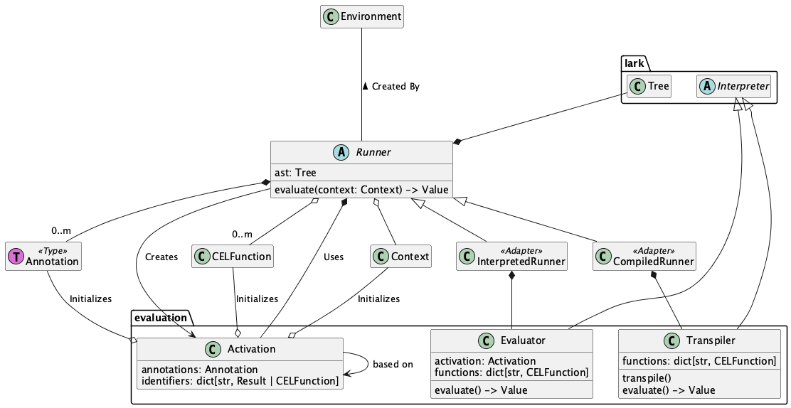 @startuml
hide empty members

abstract class Runner {
    ast: Tree
    evaluate(context: Context) -> Value
}
Environment --- Runner : "Created By <"
Runner o-- "0..m" CELFunction
Runner o-- Context

class lark.Tree
Tree --* Runner

class InterpretedRunner <<Adapter>>
Runner <|-- InterpretedRunner

abstract class lark.Interpreter

class evaluation.Evaluator {
    activation: Activation
    functions: dict[str, CELFunction]
    evaluate() -> Value
}
lark.Interpreter <|--- Evaluator
InterpretedRunner *-- Evaluator

class CompiledRunner  <<Adapter>>
Runner <|-- CompiledRunner

InterpretedRunner -[hidden]> CompiledRunner

class evaluation.Transpiler {
    functions: dict[str, CELFunction]
    transpile()
    evaluate() -> Value
}
CompiledRunner *-- Transpiler
lark.Interpreter <|--- Transpiler

class evaluation.Activation {
    annotations: Annotation
    identifiers: dict[str, Result | CELFunction]
}
Runner *-- Activation : "Uses"
Runner --> Activation : "Creates"
Activation --> Activation : "based on"

class Annotation << (T,orchid) Type>>
Runner *-- "0..m" Annotation
Annotation --o Activation : Initializes
CELFunction --o Activation : Initializes
Context --o Activation : Initializes

@enduml