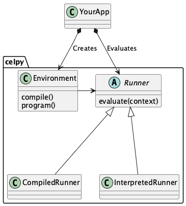 @startuml
    class YourApp

    package celpy {
        class Environment {
            compile()
            program()
        }
        abstract class Runner {
            evaluate(context)
        }
        Environment -> Runner

        class CompiledRunner
        class InterpretedRunner

        Runner <|-- CompiledRunner
        Runner <|-- InterpretedRunner
    }

    YourApp *--> Environment : "Creates"

    YourApp *--> Runner : "Evaluates"

@enduml