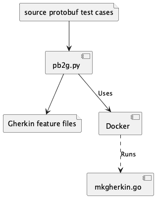 @startuml

file source as "source protobuf test cases"
file features as "Gherkin feature files"

source --> [pb2g.py]
[pb2g.py] --> [Docker] : "Uses"
[Docker] ..> [mkgherkin.go] : "Runs"
[pb2g.py] --> features
@enduml