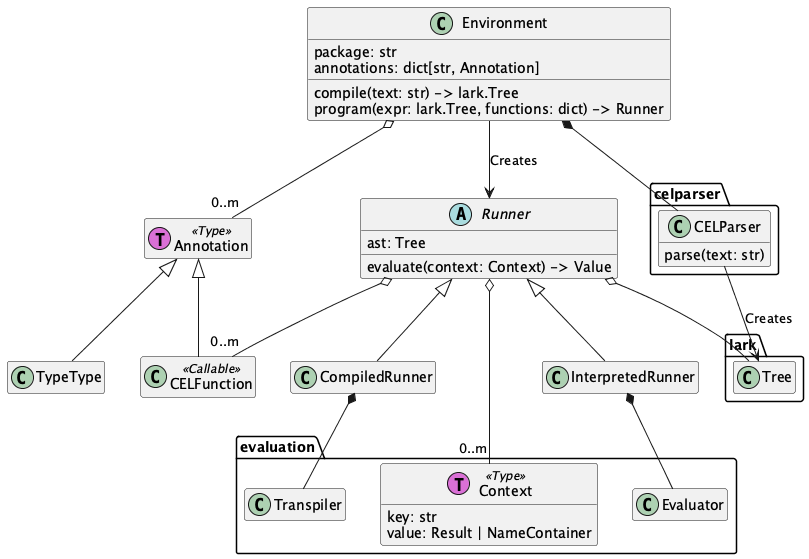 @startuml
hide empty members

class Environment {
    package: str
    annotations: dict[str, Annotation]
    compile(text: str) -> lark.Tree
    program(expr: lark.Tree, functions: dict) -> Runner
}

class celparser.CELParser{
    parse(text: str)
}
Environment *-- CELParser

class lark.Tree {}
CELParser --> lark.Tree : "Creates"

abstract class Runner {
    ast: Tree
    evaluate(context: Context) -> Value
}
Environment --> Runner : "Creates"
Runner o-- lark.Tree
Runner o-- "0..m" CELFunction

class InterpretedRunner
Runner <|-- InterpretedRunner

class evaluation.Evaluator
InterpretedRunner *-- Evaluator

class CompiledRunner
Runner <|-- CompiledRunner

class evaluation.Transpiler
CompiledRunner *-- Transpiler

class evaluation.Context << (T,orchid) Type>> {
    key: str
    value: Result | NameContainer
}
Runner o--- "0..m" Context

class CELFunction <<Callable>>

class Annotation << (T,orchid) Type>>
Environment o-- "0..m" Annotation

class TypeType
Annotation <|-- TypeType
Annotation <|-- CELFunction

@enduml
